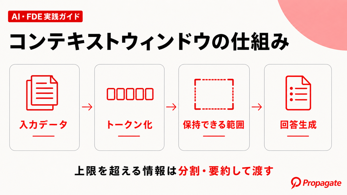 コンテキストウィンドウの仕組みを4段階で示した図解