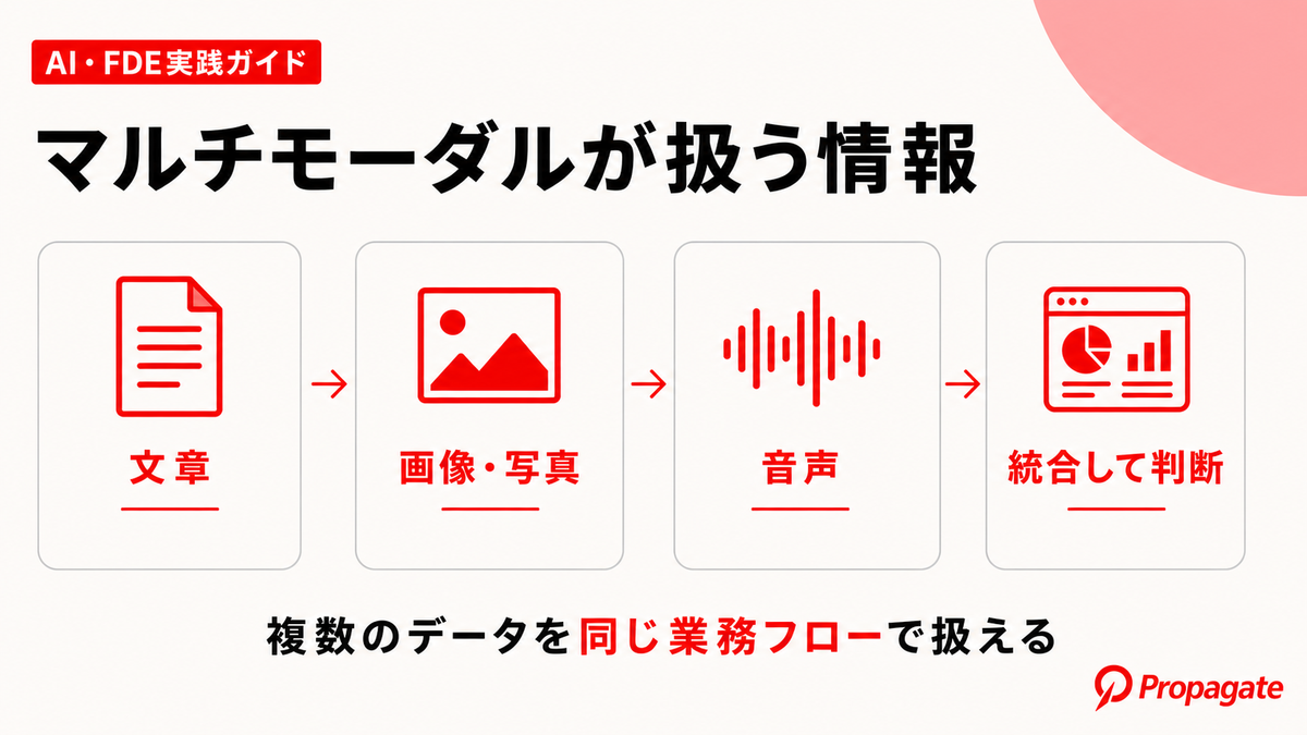 マルチモーダルが扱う情報を4種類で示した図解