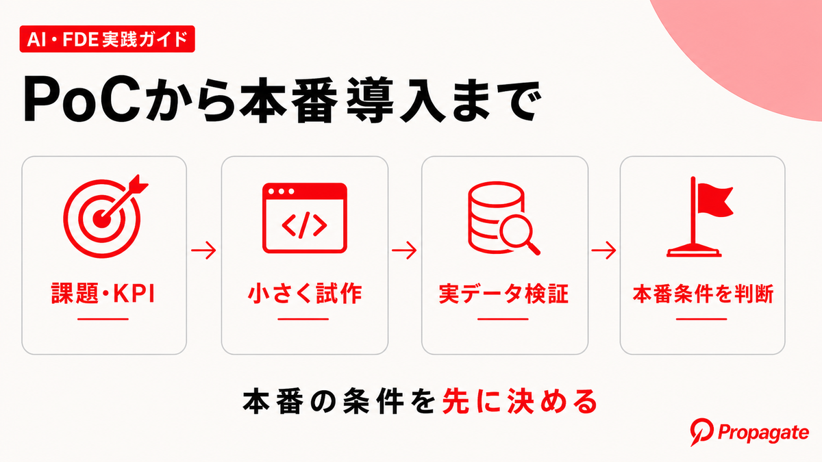 PoCから本番導入までの流れを4段階で示した図解