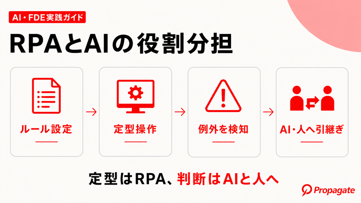 RPAとAIの役割分担を4段階で示した図解
