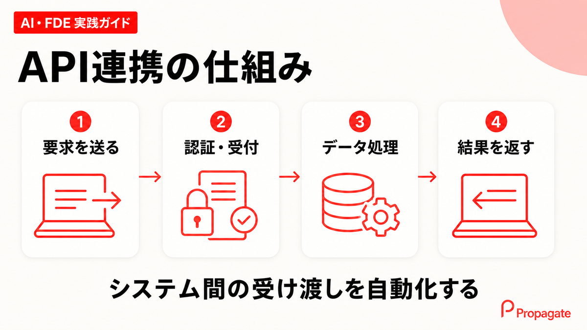 API連携の仕組みを4段階で示した図解