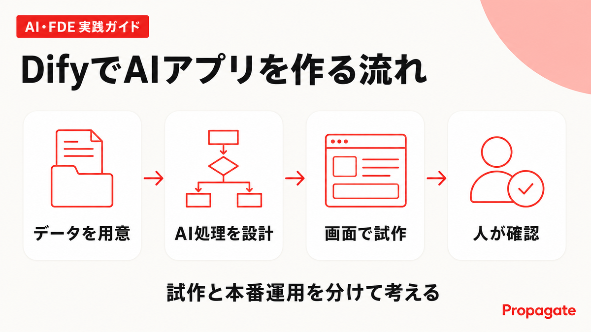 DifyでAIアプリを作る流れを4段階で示した図解
