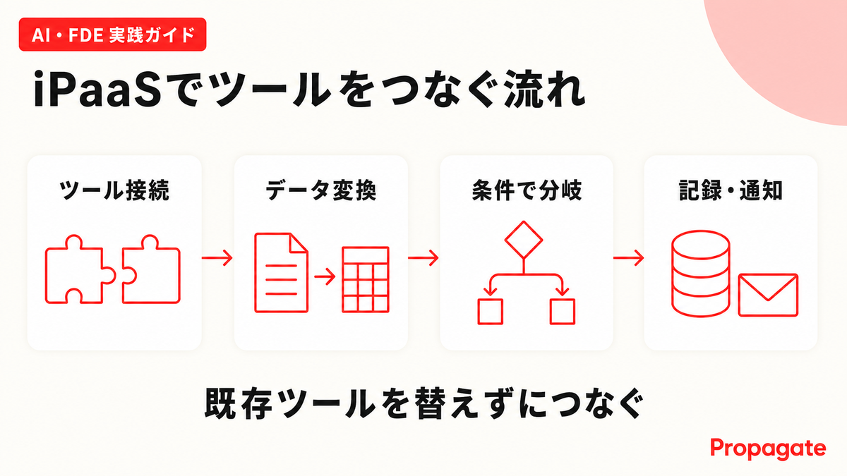 iPaaSでツールをつなぐ流れを4段階で示した図解