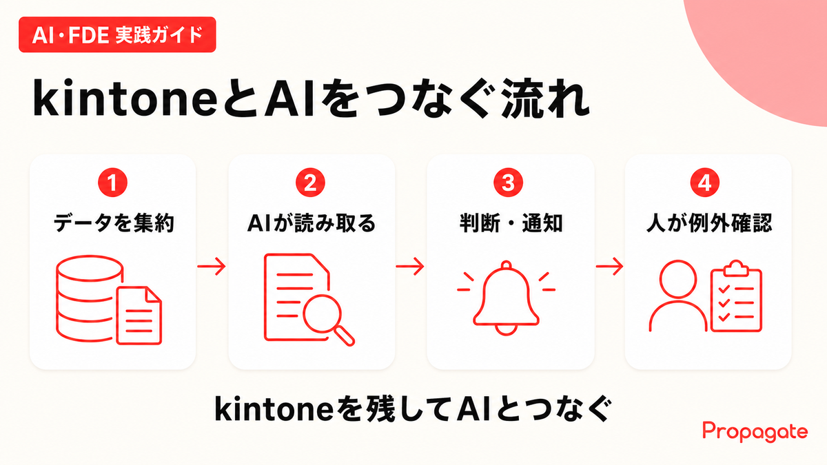 kintoneとAIをつなぐ流れを4段階で示した図解