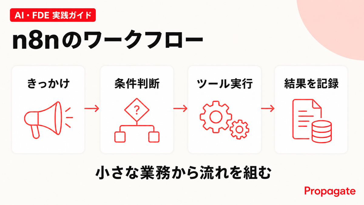 n8nのワークフローを4段階で示した図解