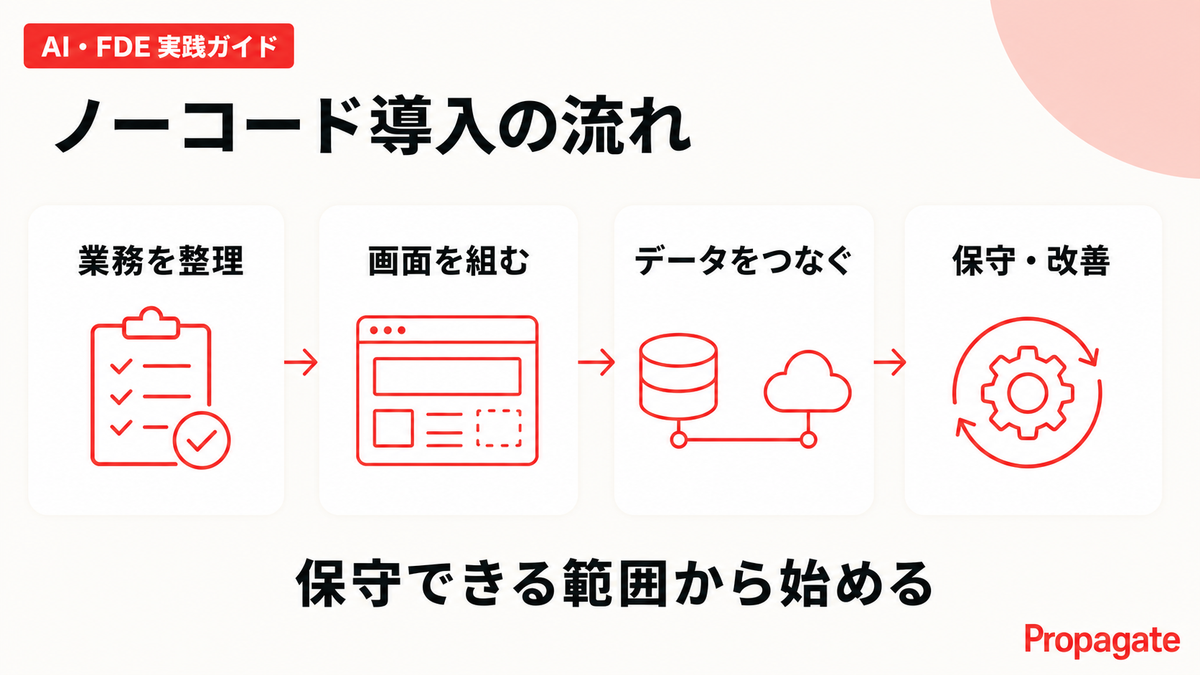 ノーコード導入の流れを4段階で示した図解