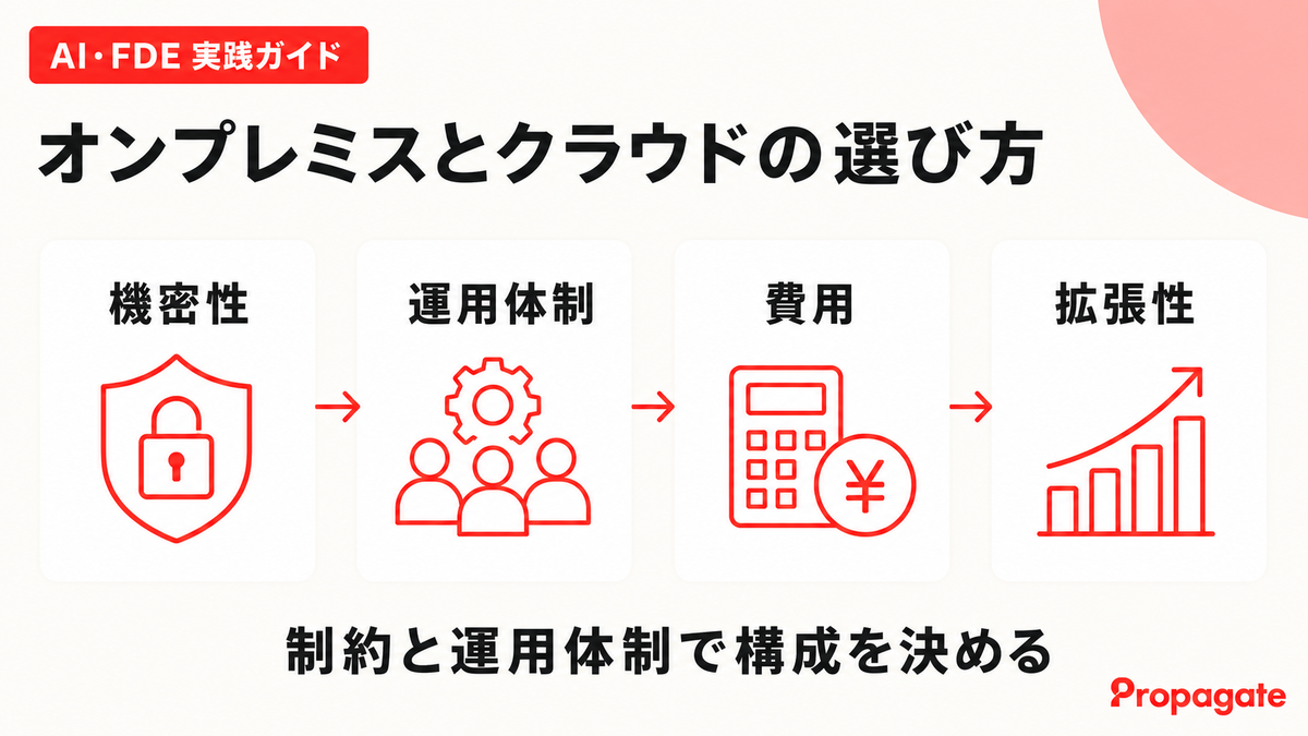 オンプレミスとクラウドの選び方を4要素で示した図解