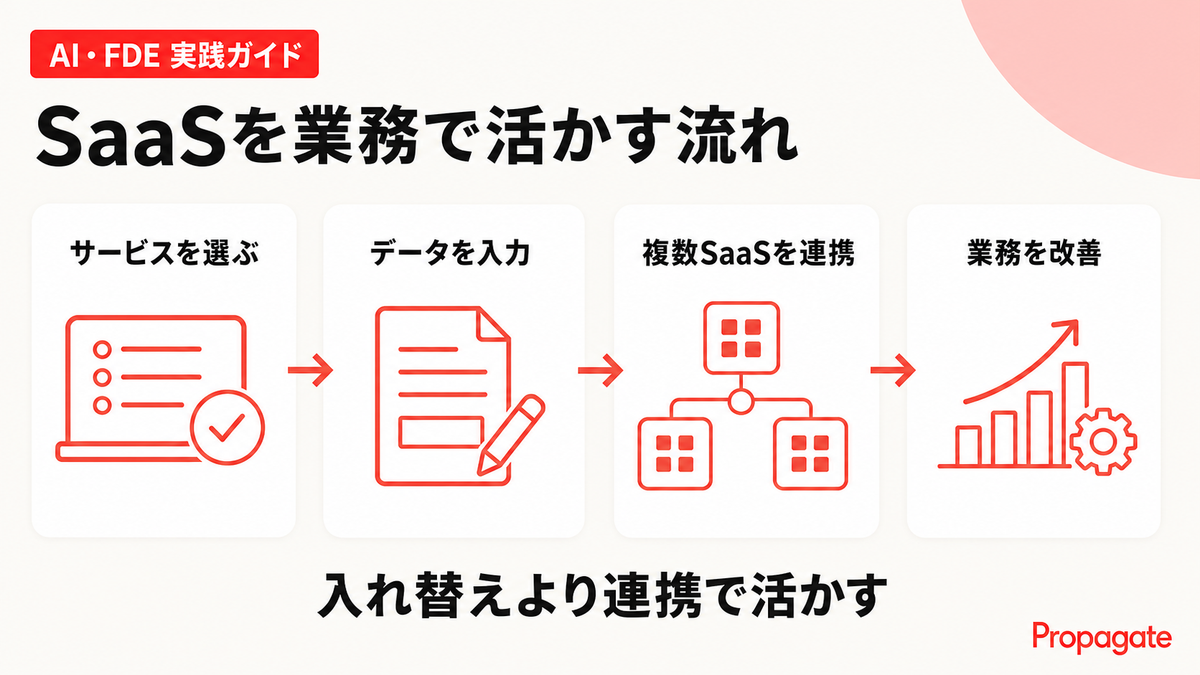 SaaSを業務で活かす流れを4段階で示した図解