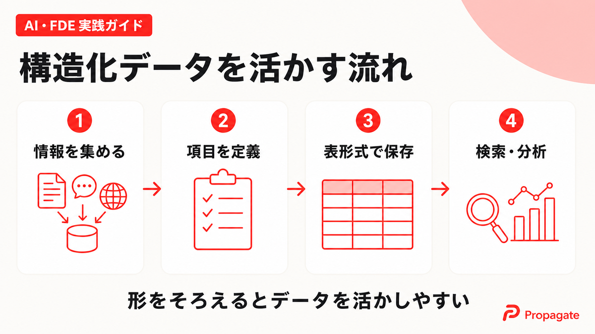 構造化データを活かす流れを4段階で示した図解