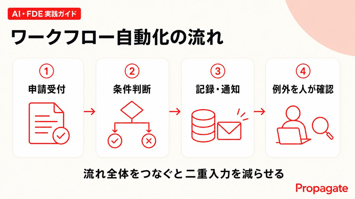 ワークフロー自動化の流れを4段階で示した図解