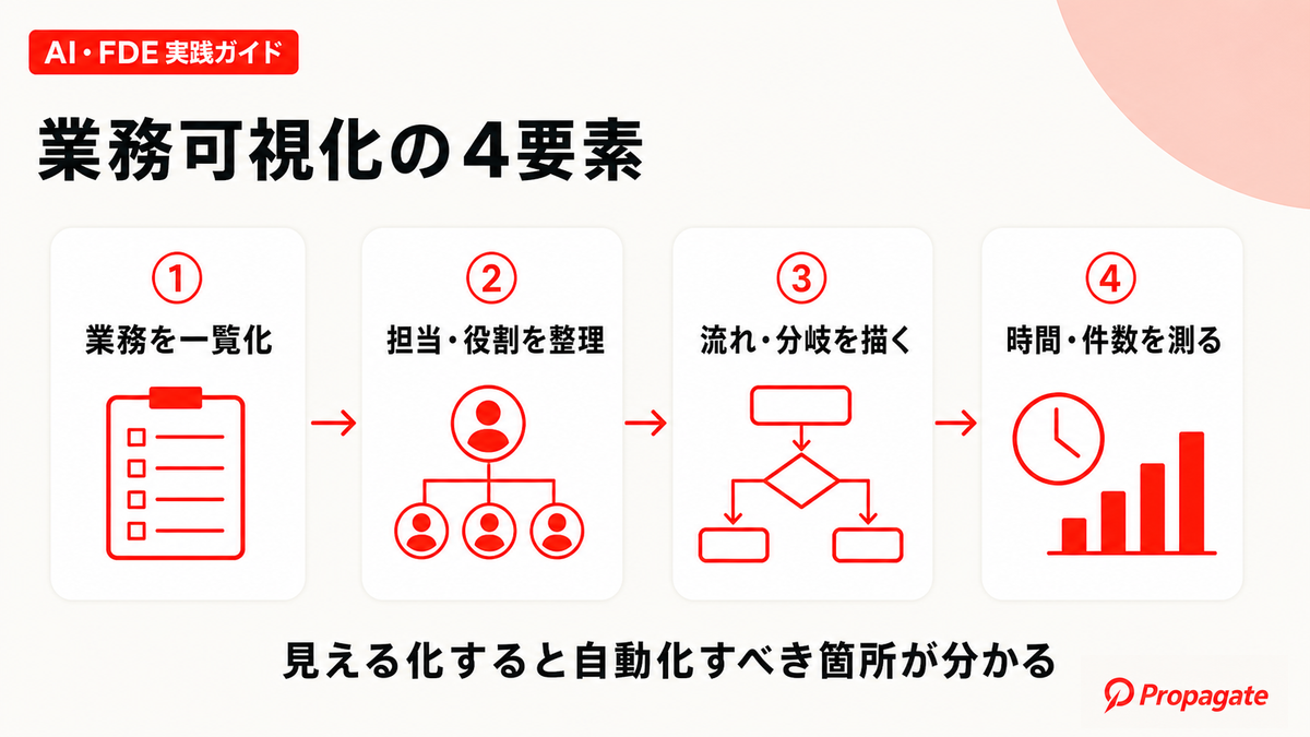 業務可視化で整理する4要素を示した図解