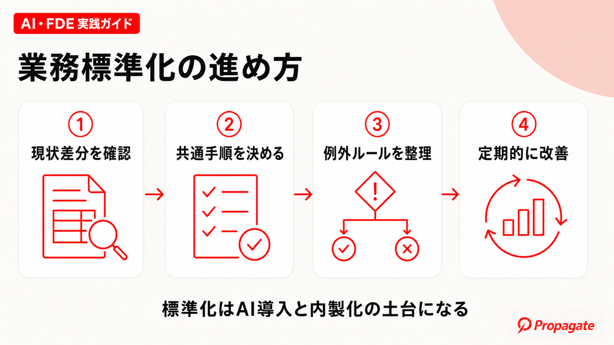 業務標準化の進め方を4段階で示した図解