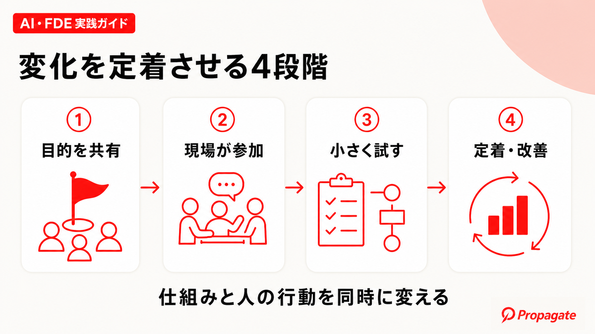 変化を現場に定着させる4段階を示した図解