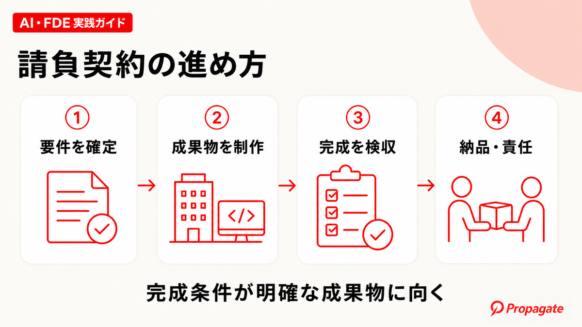 請負契約の進め方を4段階で示した図解