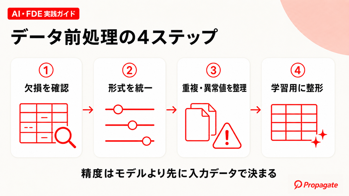 データ前処理の4ステップを示した図解