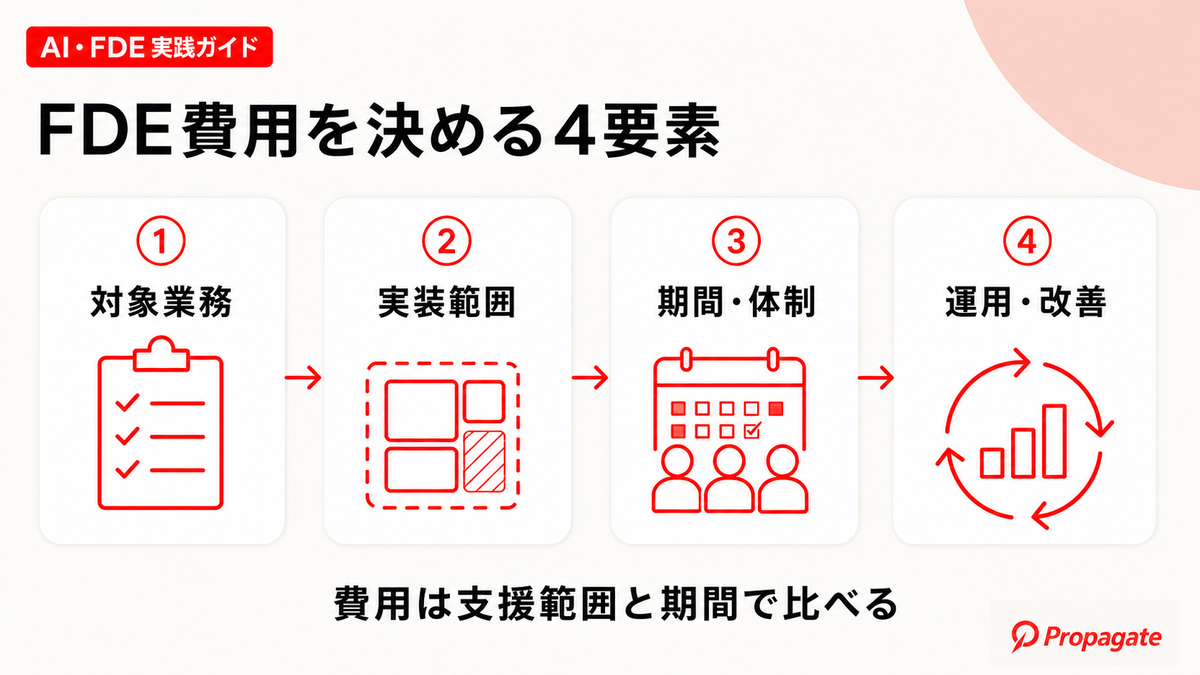 FDE費用を決める4つの要素を示した図解