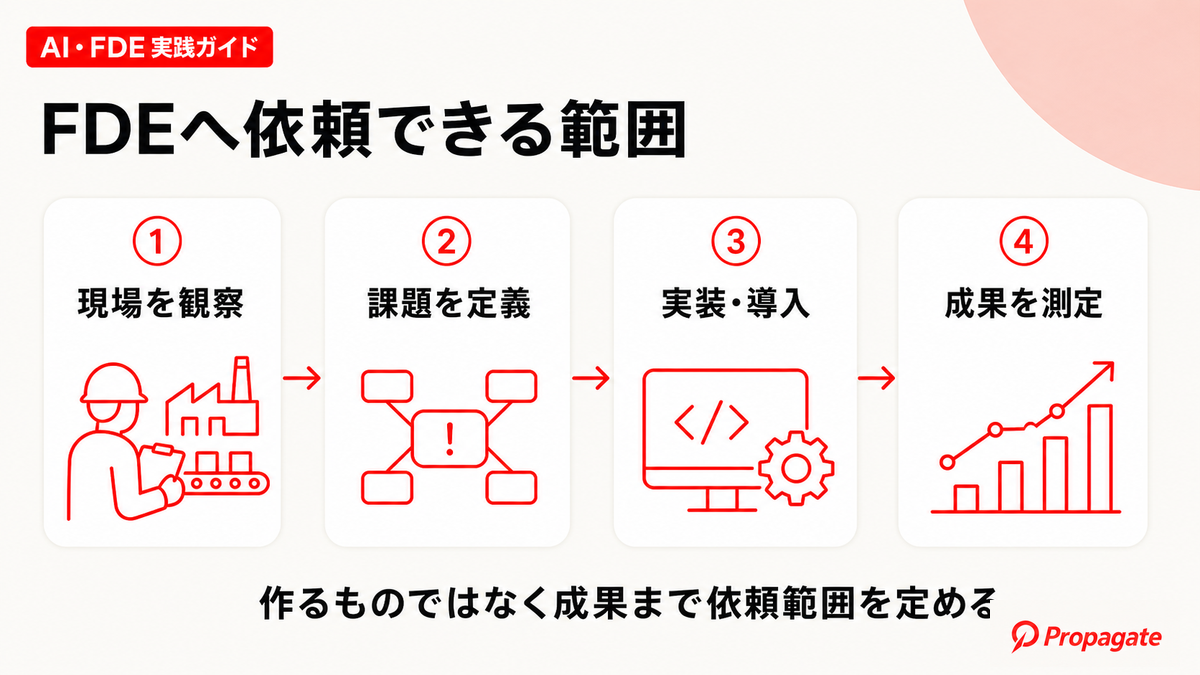 FDEへ依頼できる範囲を4段階で示した図解