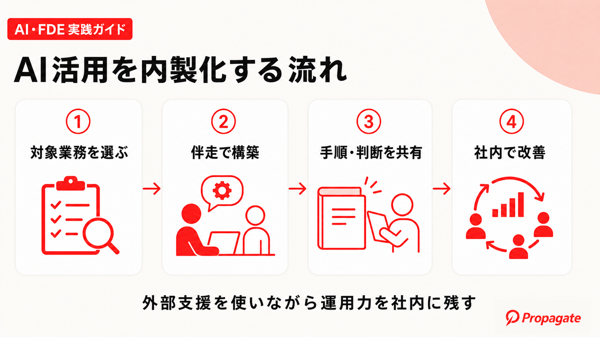 AI活用を内製化する流れを4段階で示した図解