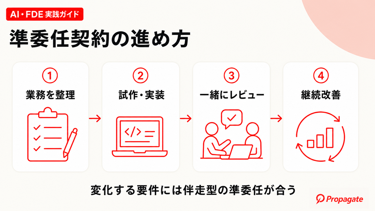 準委任契約の進め方を4段階で示した図解