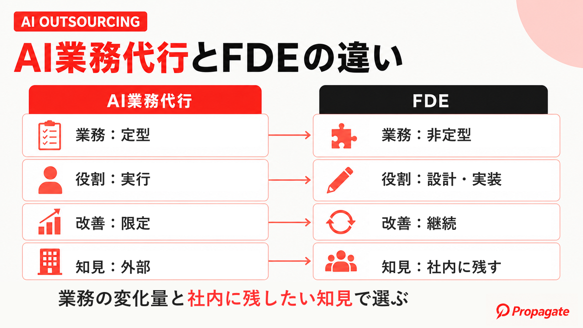 AI業務代行とFDEの違いを4つの観点で示した図解