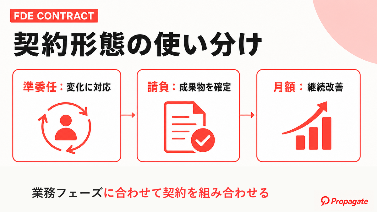 FDEの契約形態3種類と使い分けを示した図解