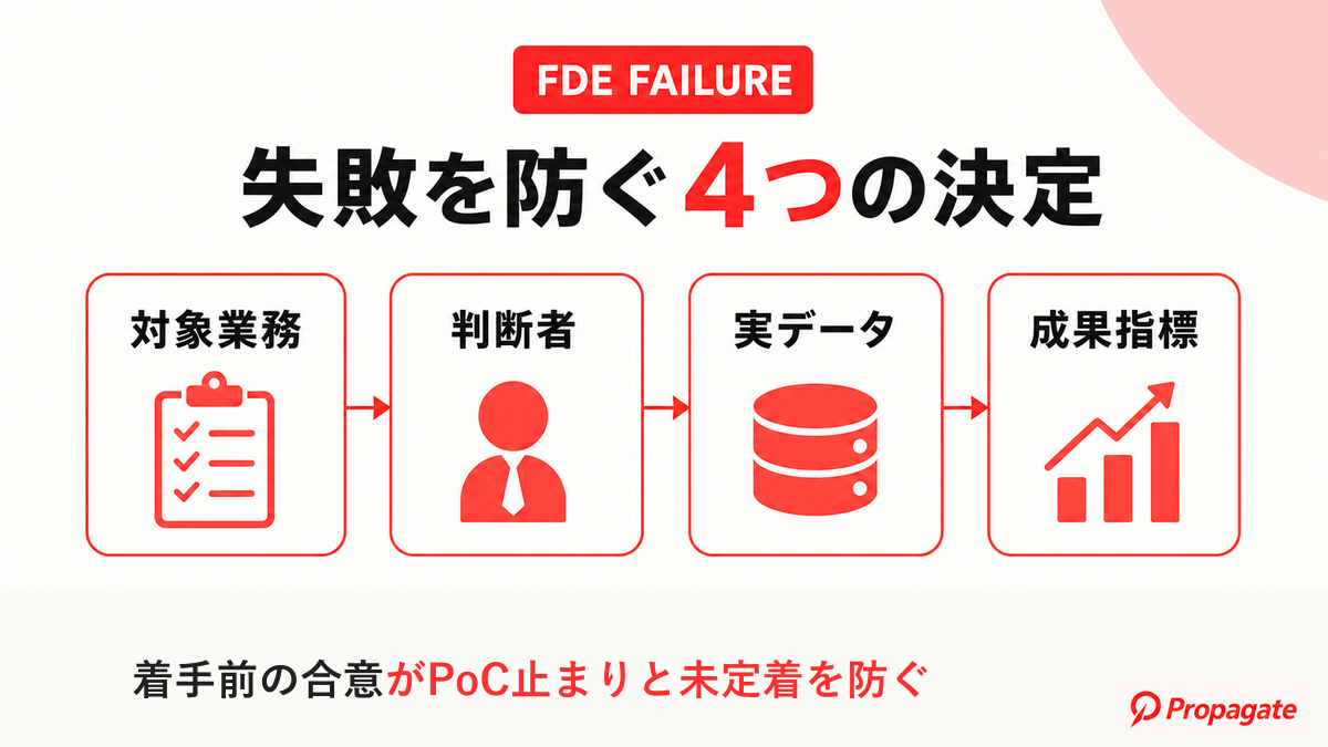 FDE導入の失敗を防ぐ4つの事前決定事項を示した図解