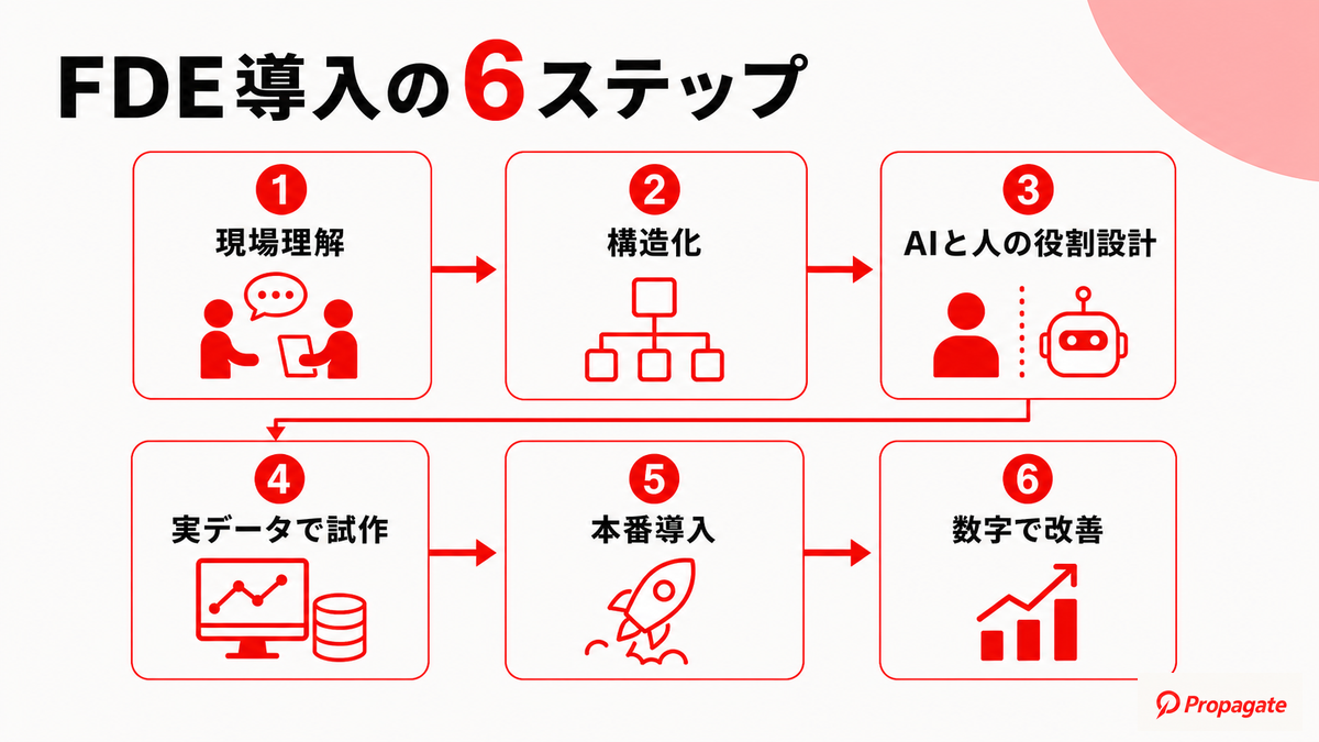FDE導入を4段階に整理した図解
