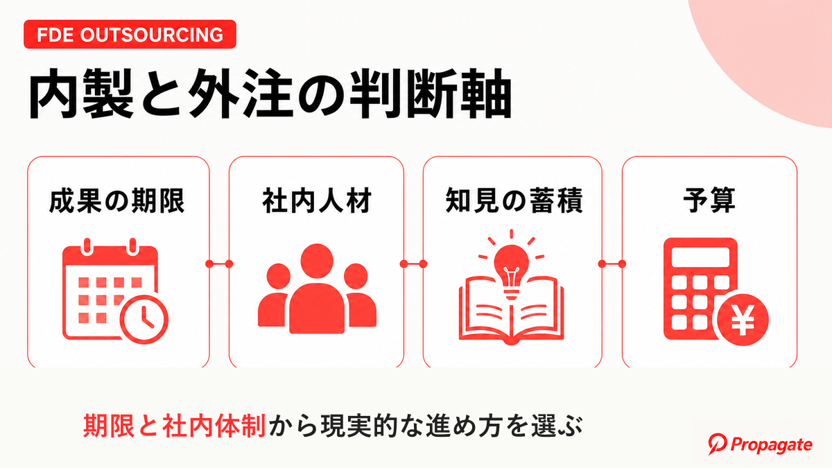 FDEの内製と外注を判断する4つの軸を示した図解