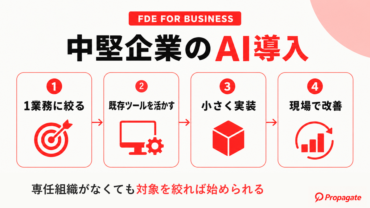 中堅企業がFDE型でAI導入を進める4段階を示した図解