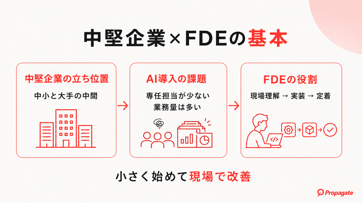 中堅企業のAI導入で押さえたいFDEの基本を示した図解