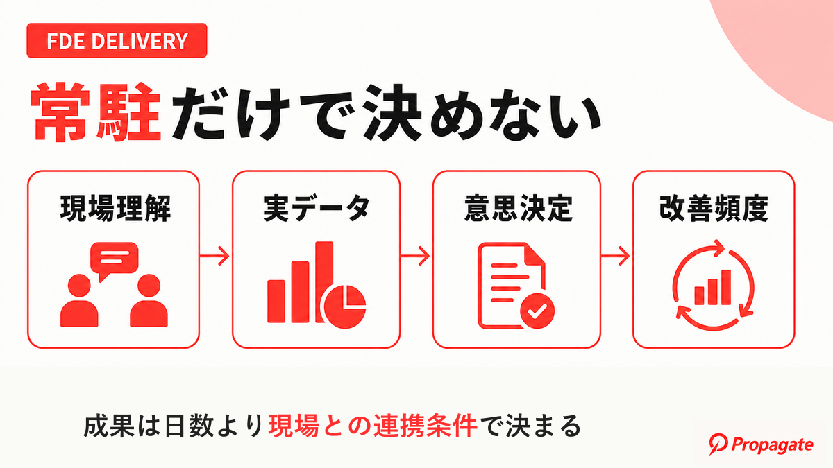 FDEの成果を左右する4つの連携条件を示した図解