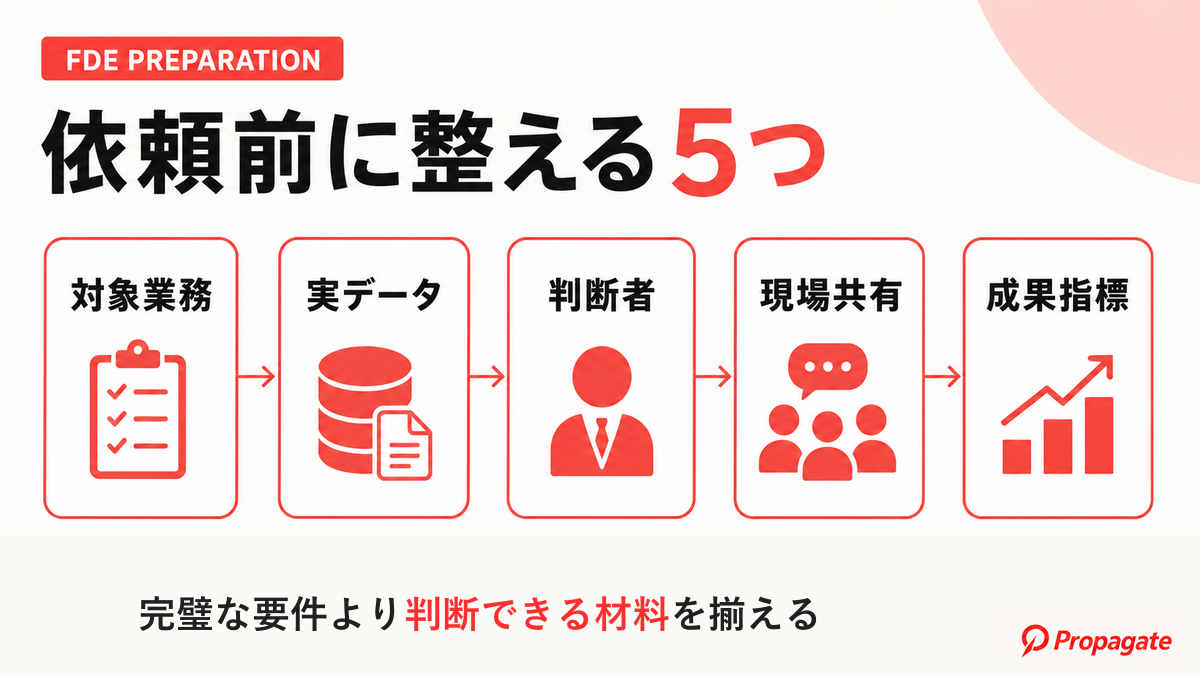 FDEへ依頼する前に整える5つの準備を示した図解