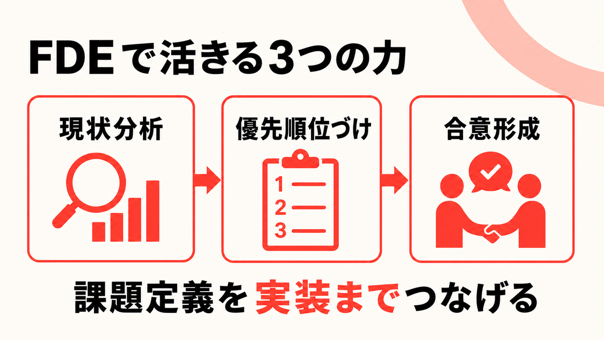 コンサル経験のうちFDEで活きる3つの力を示した図解