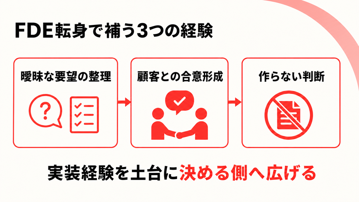 エンジニアがFDE転身で補う3つの経験を示した図解