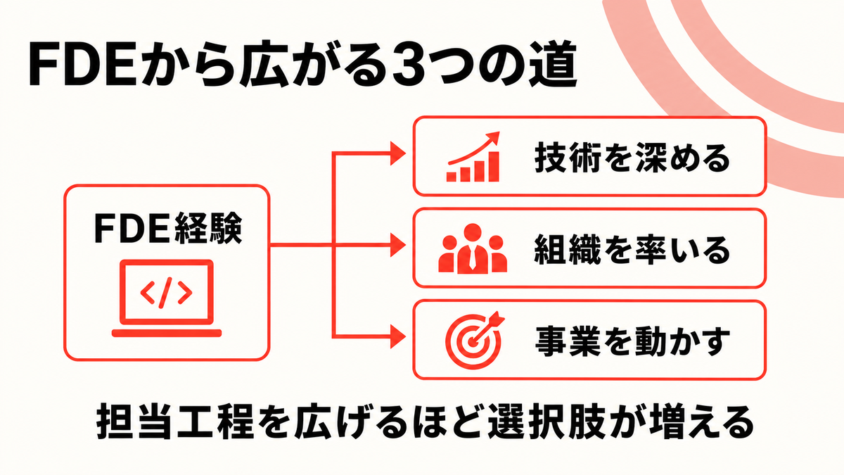 FDE経験から広がる3つのキャリアを示した図解