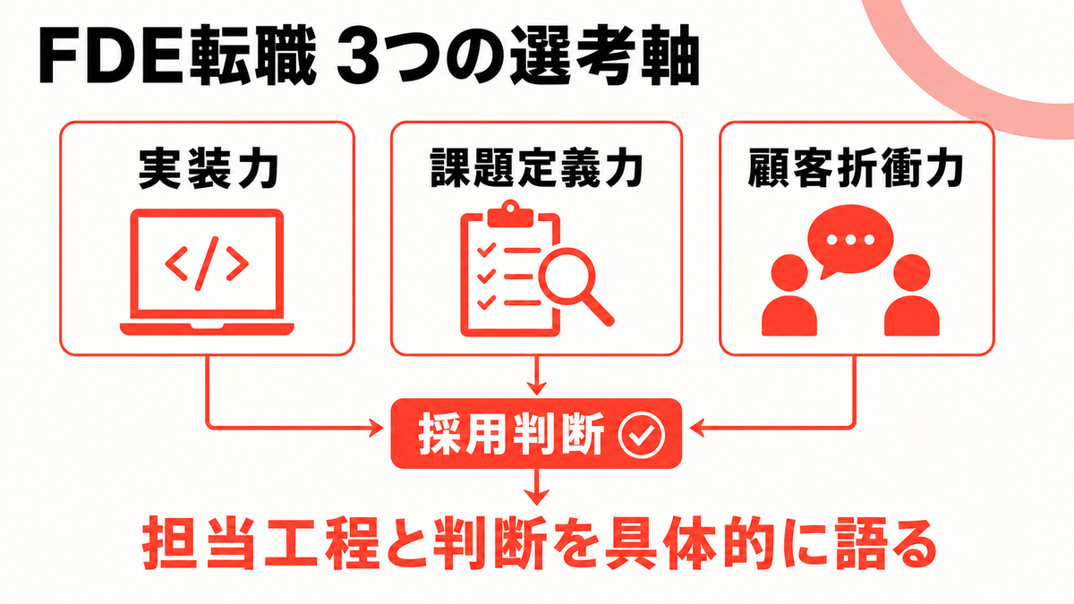 FDE転職で見られる3つの選考軸を示した図解