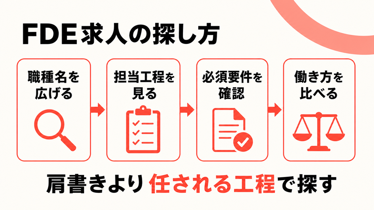 FDE求人を探す4段階を示した図解