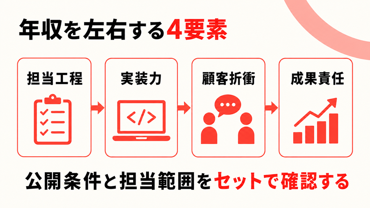 FDEの年収を左右する4つの要素を示した図解