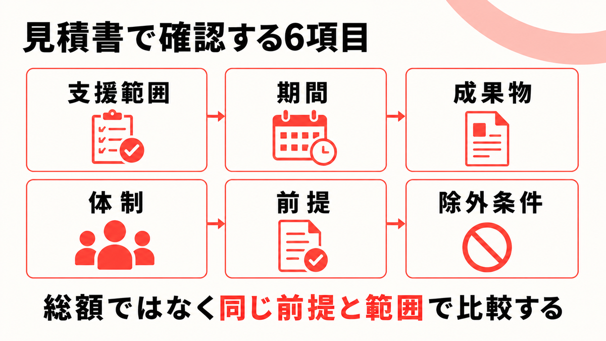 FDEの見積書で確認する6項目を示した図解