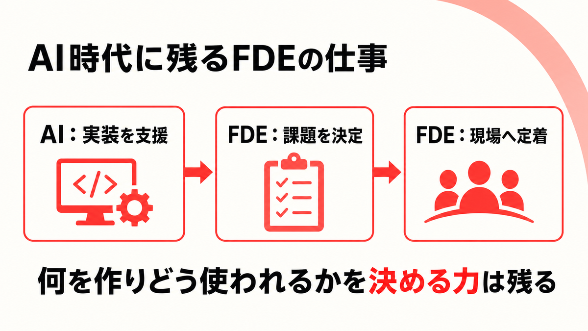 AIが担う仕事とFDEに残る仕事を示した図解