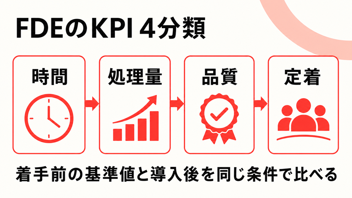 FDEの成果を測るKPIの4分類を示した図解