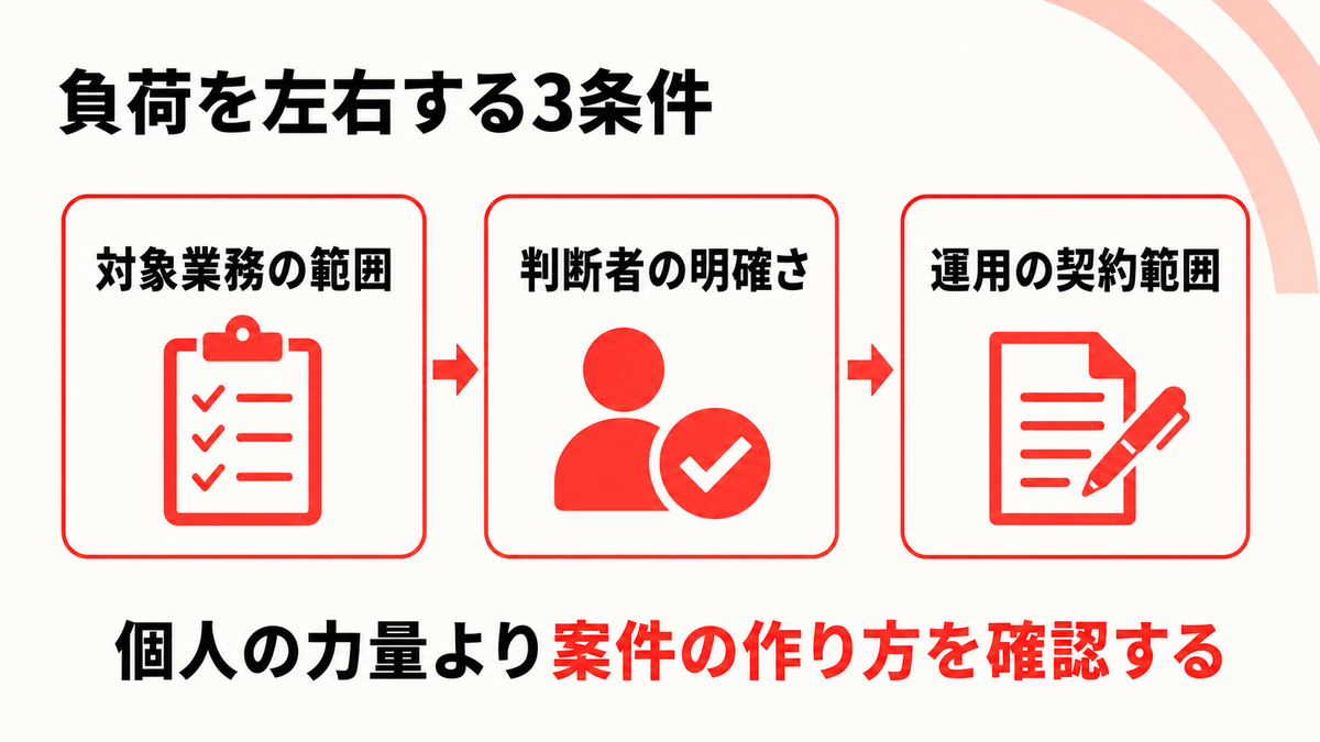 FDEの負荷を左右する3つの環境条件を示した図解