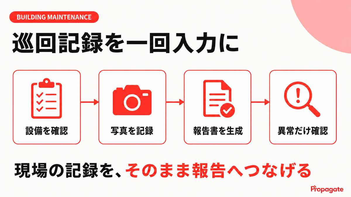 ビルメンテナンスの巡回記録を報告書へつなぐ流れを示す図解
