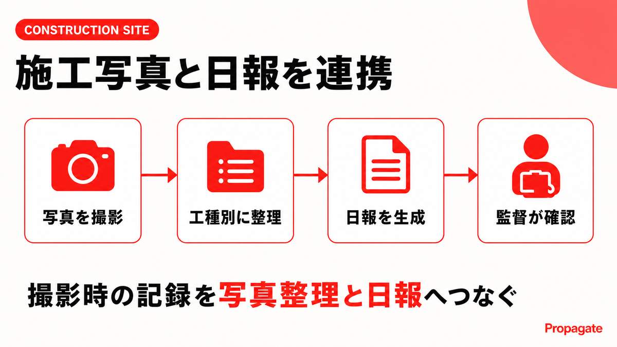 施工写真を整理して日報へつなぐ流れを示す図解
