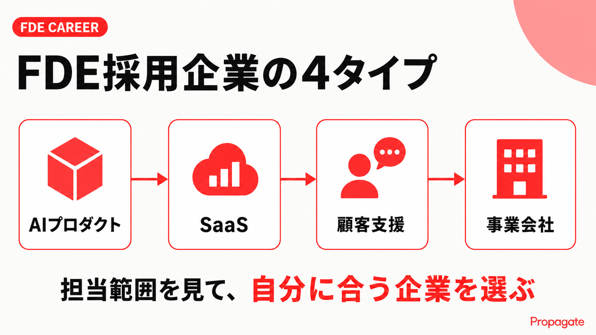 FDEを採用する企業の4タイプと担当範囲の違いを示す図解