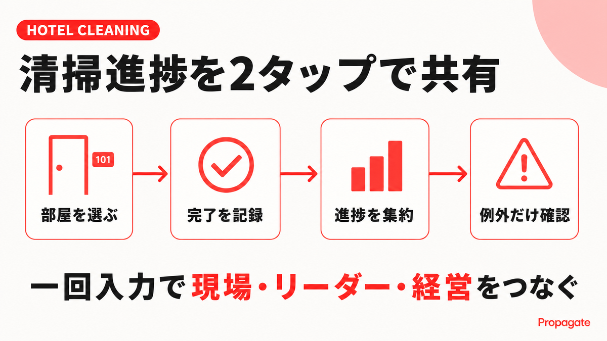 ホテル清掃の進捗を2タップで共有する流れを示す図解
