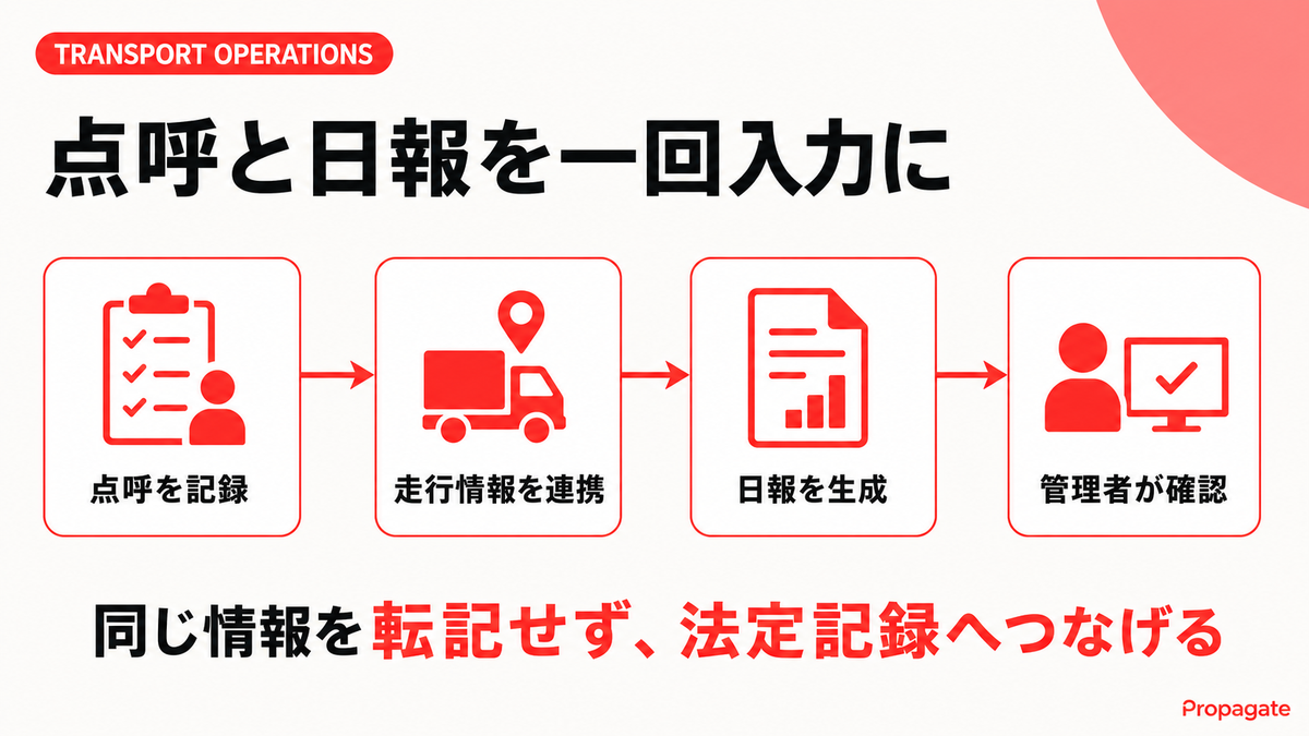 運送業の点呼と日報を一回入力でつなぐ流れを示す図解