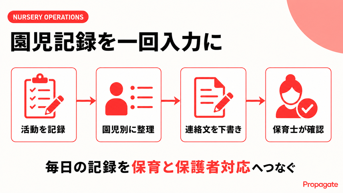 園児記録を保育と保護者対応へつなぐ流れを示す図解