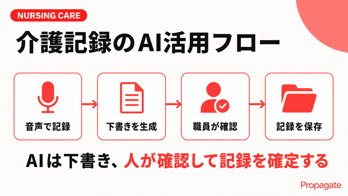 介護記録でAIが下書きし職員が確認する流れを示す図解