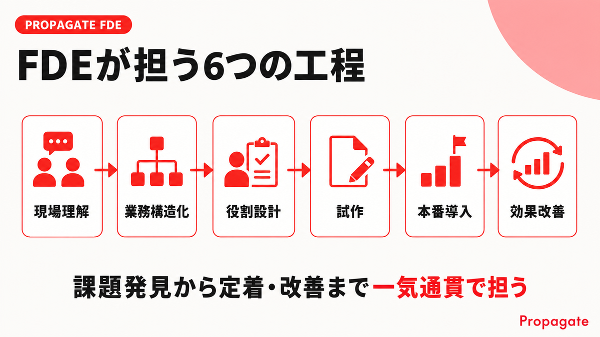 プロパゲートのFDEが担う6つの工程を示す図解